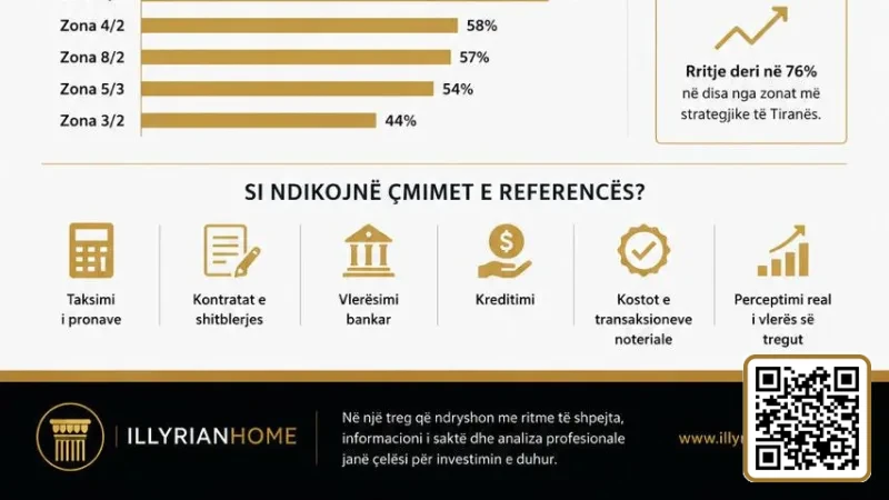 Rising Reference Prices in Tirana – Real Estate Market Analysis 2026