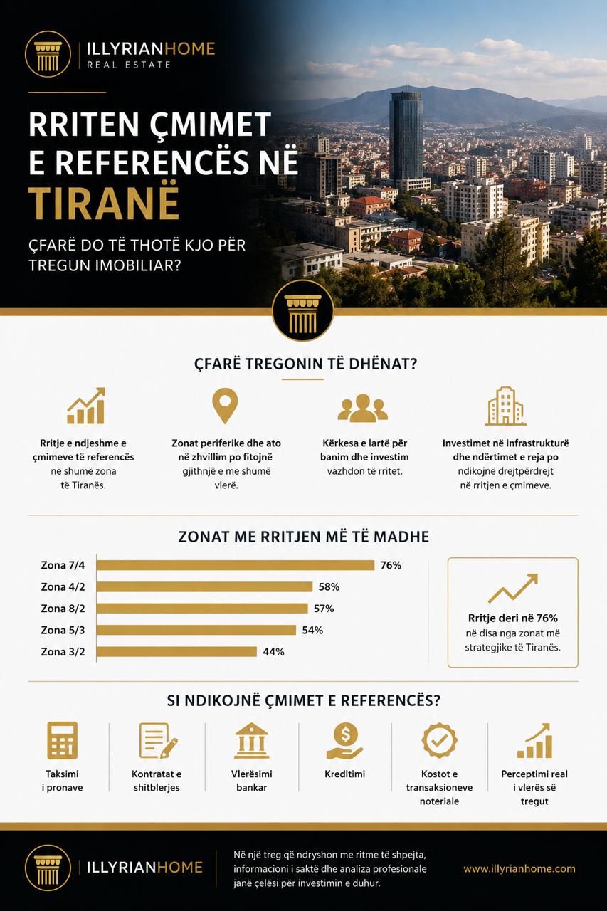 Rising Reference Prices in Tirana – Real Estate Market Analysis 2026