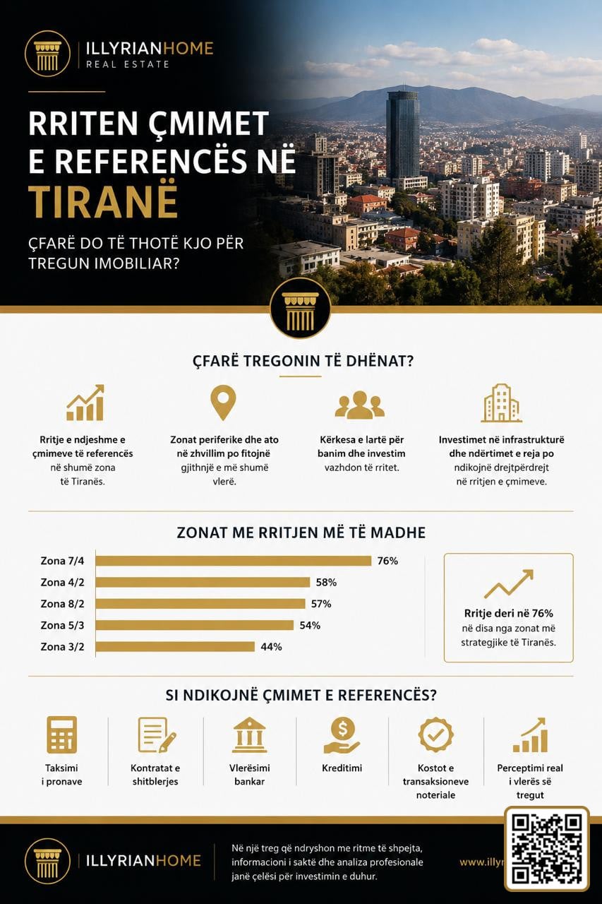 Rising Reference Prezzi a Tirana – Analisi del mercato immobiliare 2026