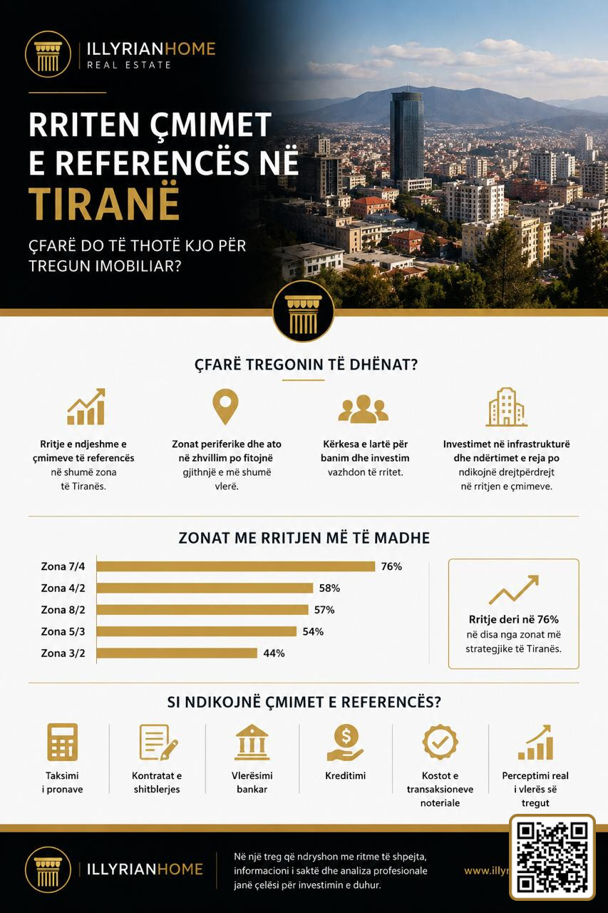 Rriten Çmimet e Referencës në Tiranë , analiza e Tregut Imobiliar 2026